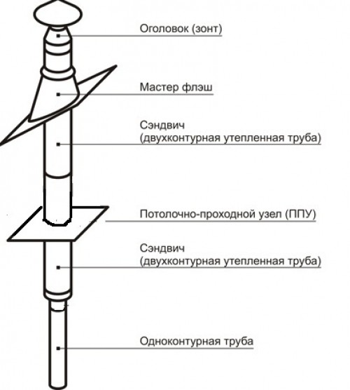 Конструкция трубы для бани
