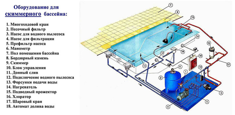 Скиммерный бассейн схема