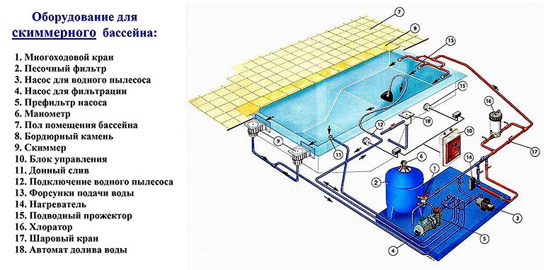 Схема скиммерного бассейна, подготовка воды