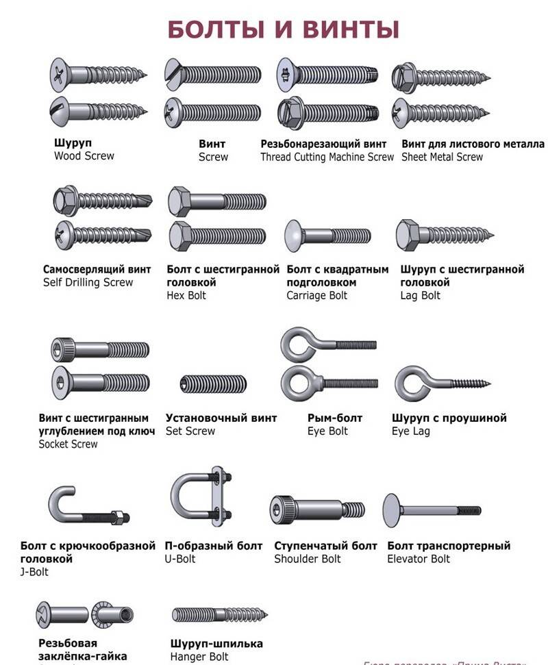 Классификация металлических болтов