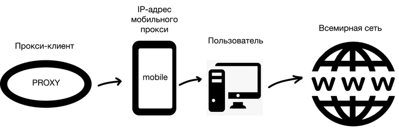 Что такое быстрые мобильные прокси и как они отличаются от обычных прокси.